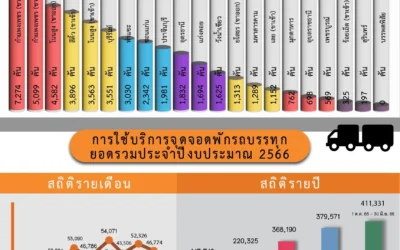 บริการจุดจอดพักรถบรรทุกประจำเดือนมิถุนายน วันที่ 1 – 30 มิถุนายน 2566