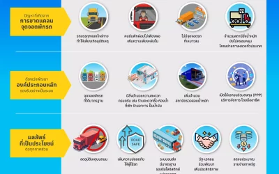 ความจำเป็นของโครงการพัฒนาจุดจอดพักรถบรรทุกและสถานีตรวจสอบน้ำหนัก