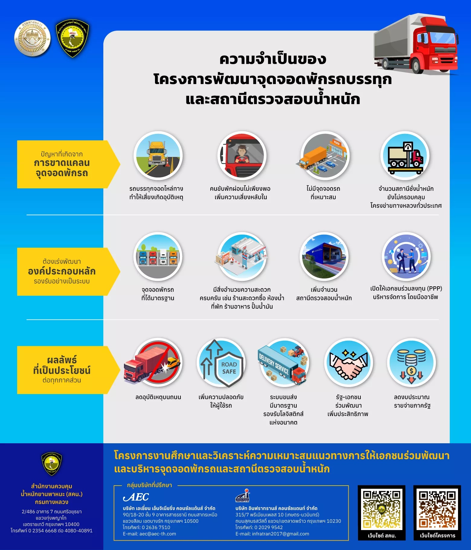 ความจำเป็นของโครงการพัฒนาจุดจอดพักรถบรรทุกและสถานีตรวจสอบน้ำหนัก